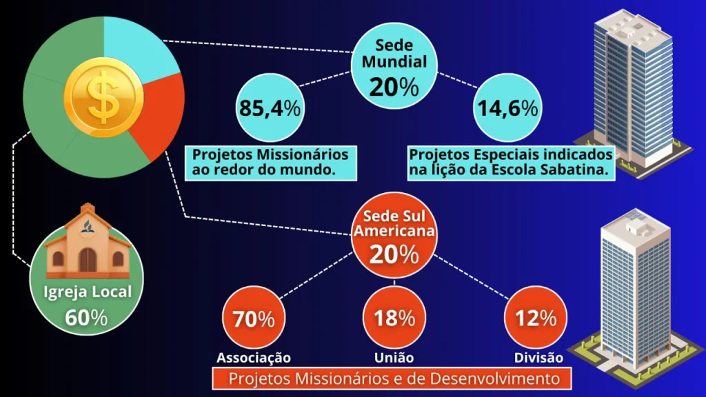 Infográfico sobre o destino das ofertas