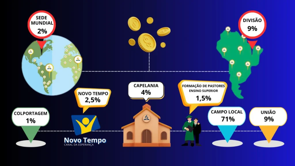 Infográfico sobre o destino dos dízimos